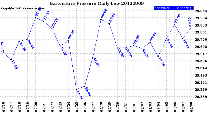 Milwaukee Weather Barometric Pressure<br>Daily Low