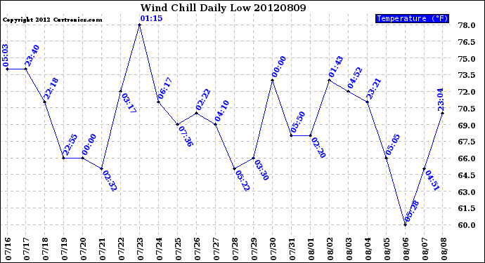 Milwaukee Weather Wind Chill<br>Daily Low