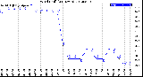 Milwaukee Weather Wind Chill<br>(24 Hours)