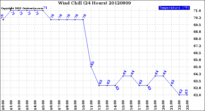 Milwaukee Weather Wind Chill<br>(24 Hours)