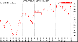 Milwaukee Weather Dew Point<br>(24 Hours)