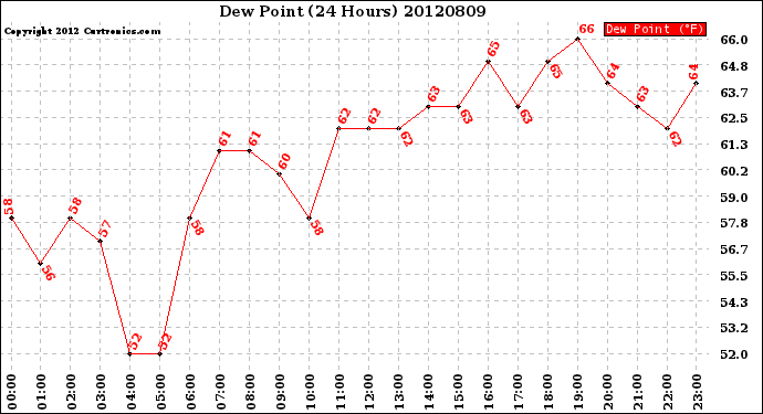 Milwaukee Weather Dew Point<br>(24 Hours)