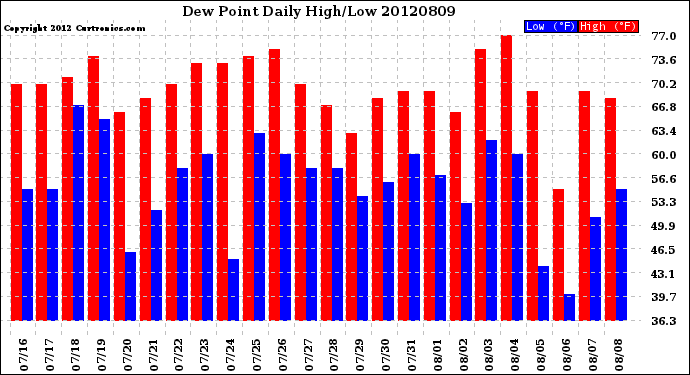 Milwaukee Weather Dew Point<br>Daily High/Low