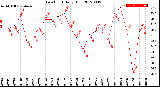 Milwaukee Weather Dew Point<br>Daily High