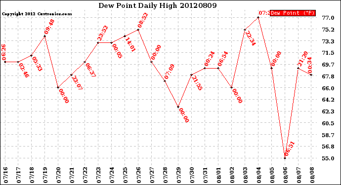 Milwaukee Weather Dew Point<br>Daily High