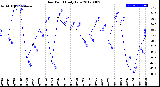 Milwaukee Weather Dew Point<br>Daily Low