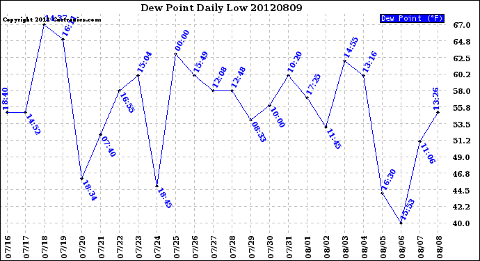 Milwaukee Weather Dew Point<br>Daily Low