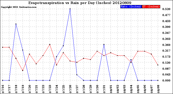 Milwaukee Weather Evapotranspiration<br>vs Rain per Day<br>(Inches)