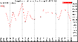 Milwaukee Weather Evapotranspiration<br>per Day (Ozs sq/ft)