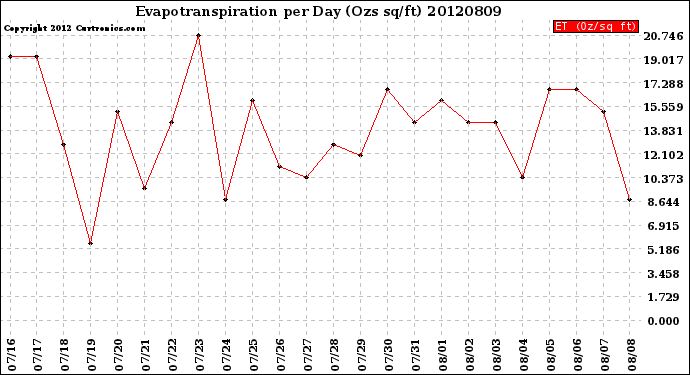 Milwaukee Weather Evapotranspiration<br>per Day (Ozs sq/ft)