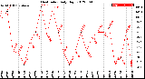 Milwaukee Weather Heat Index<br>Daily High