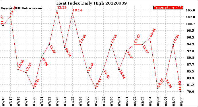 Milwaukee Weather Heat Index<br>Daily High