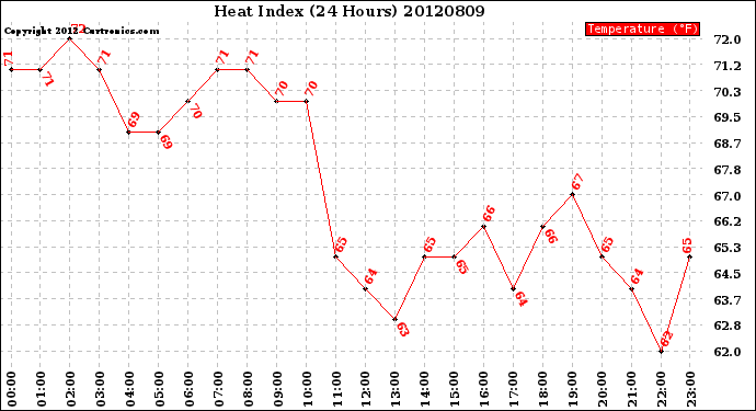 Milwaukee Weather Heat Index<br>(24 Hours)