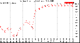 Milwaukee Weather Outdoor Humidity<br>(24 Hours)