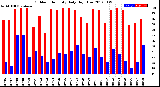 Milwaukee Weather Outdoor Humidity<br>Daily High/Low