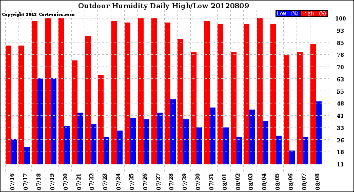 Milwaukee Weather Outdoor Humidity<br>Daily High/Low