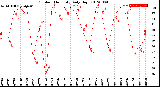 Milwaukee Weather Outdoor Humidity<br>Daily High