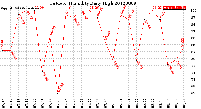 Milwaukee Weather Outdoor Humidity<br>Daily High