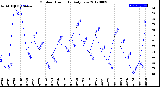 Milwaukee Weather Outdoor Humidity<br>Daily Low