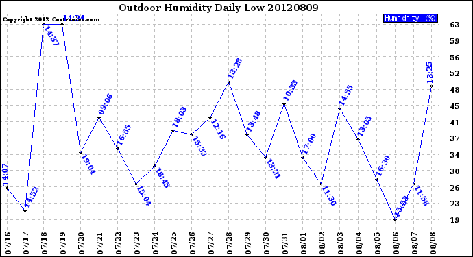 Milwaukee Weather Outdoor Humidity<br>Daily Low