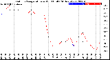 Milwaukee Weather Outdoor Temperature<br>vs Wind Chill<br>(24 Hours)