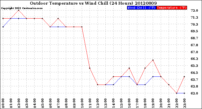 Milwaukee Weather Outdoor Temperature<br>vs Wind Chill<br>(24 Hours)