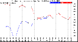 Milwaukee Weather Outdoor Temperature<br>vs Dew Point<br>(24 Hours)