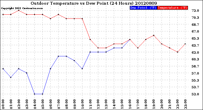 Milwaukee Weather Outdoor Temperature<br>vs Dew Point<br>(24 Hours)