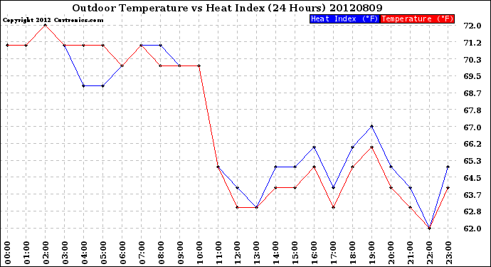 Milwaukee Weather Outdoor Temperature<br>vs Heat Index<br>(24 Hours)