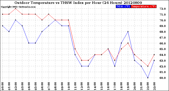 Milwaukee Weather Outdoor Temperature<br>vs THSW Index<br>per Hour<br>(24 Hours)