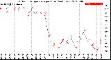 Milwaukee Weather Outdoor Temperature<br>per Hour<br>(24 Hours)