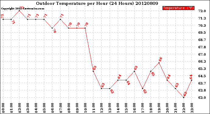 Milwaukee Weather Outdoor Temperature<br>per Hour<br>(24 Hours)