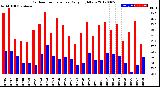 Milwaukee Weather Outdoor Temperature<br>Daily High/Low