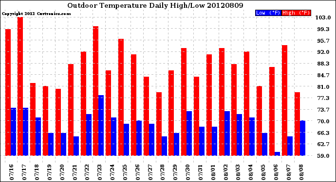 Milwaukee Weather Outdoor Temperature<br>Daily High/Low