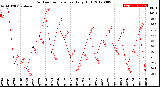 Milwaukee Weather Outdoor Temperature<br>Daily High