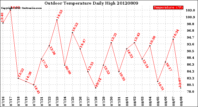 Milwaukee Weather Outdoor Temperature<br>Daily High