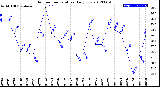 Milwaukee Weather Outdoor Temperature<br>Daily Low