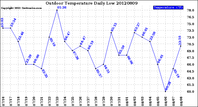 Milwaukee Weather Outdoor Temperature<br>Daily Low