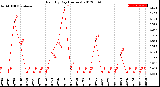 Milwaukee Weather Rain<br>By Day<br>(Inches)