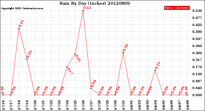 Milwaukee Weather Rain<br>By Day<br>(Inches)