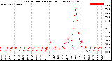 Milwaukee Weather Rain<br>per Hour<br>(Inches)<br>(24 Hours)