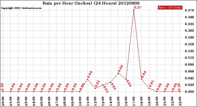 Milwaukee Weather Rain<br>per Hour<br>(Inches)<br>(24 Hours)