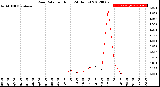 Milwaukee Weather Rain Rate<br>per Hour<br>(24 Hours)