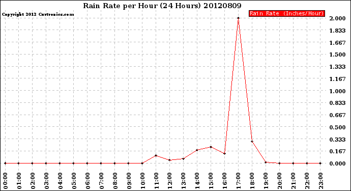 Milwaukee Weather Rain Rate<br>per Hour<br>(24 Hours)