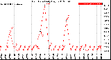 Milwaukee Weather Rain Rate<br>Daily High