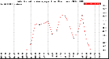 Milwaukee Weather Solar Radiation Average<br>per Hour<br>(24 Hours)