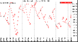 Milwaukee Weather Solar Radiation<br>Daily