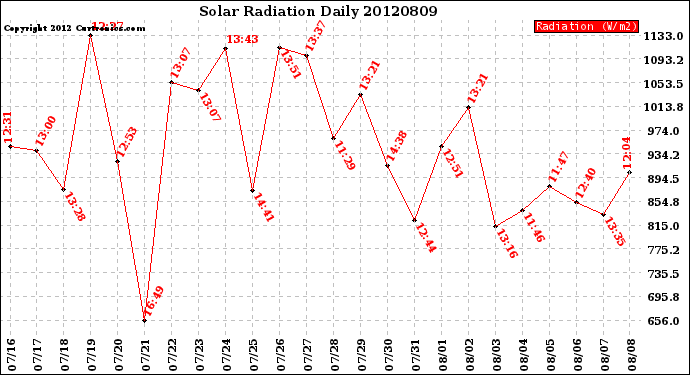 Milwaukee Weather Solar Radiation<br>Daily