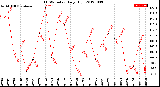 Milwaukee Weather THSW Index<br>Daily High