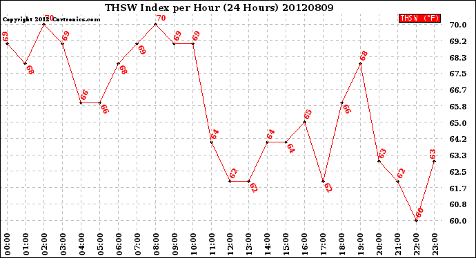 Milwaukee Weather THSW Index<br>per Hour<br>(24 Hours)